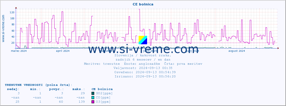 POVPREČJE :: CE bolnica :: SO2 | CO | O3 | NO2 :: zadnje leto / en dan.