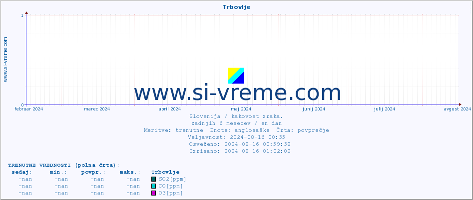 POVPREČJE :: Trbovlje :: SO2 | CO | O3 | NO2 :: zadnje leto / en dan.