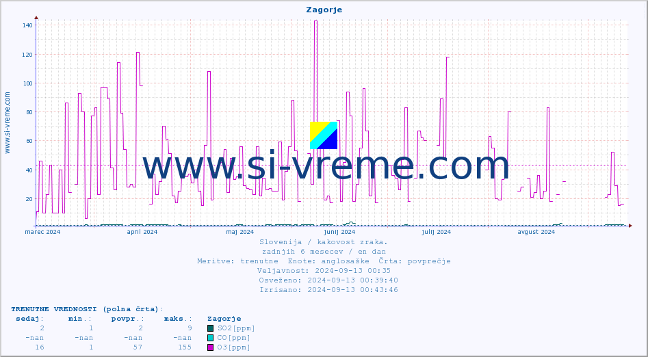 POVPREČJE :: Zagorje :: SO2 | CO | O3 | NO2 :: zadnje leto / en dan.