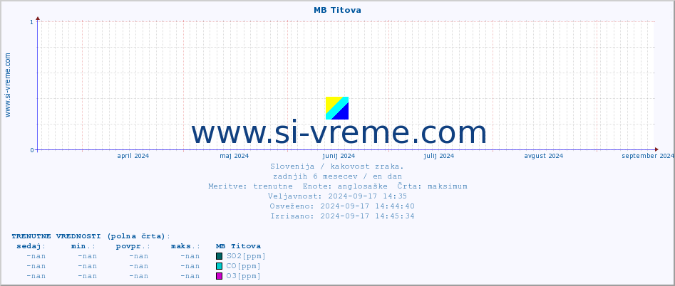 POVPREČJE :: MB Titova :: SO2 | CO | O3 | NO2 :: zadnje leto / en dan.