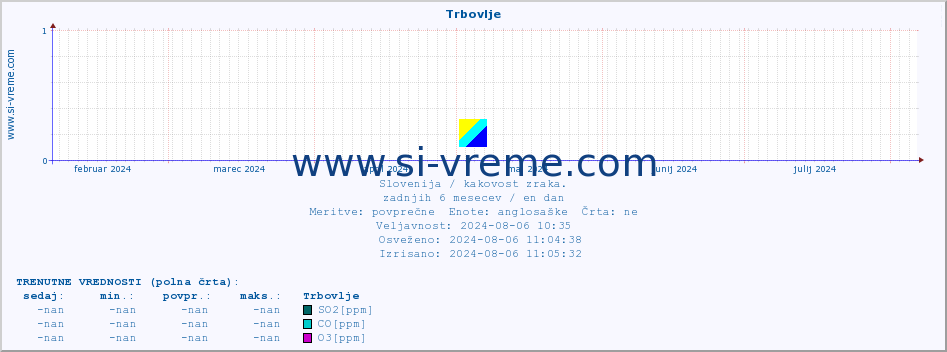 POVPREČJE :: Trbovlje :: SO2 | CO | O3 | NO2 :: zadnje leto / en dan.