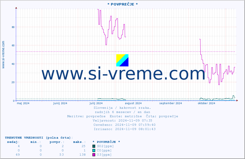 POVPREČJE :: * POVPREČJE * :: SO2 | CO | O3 | NO2 :: zadnje leto / en dan.