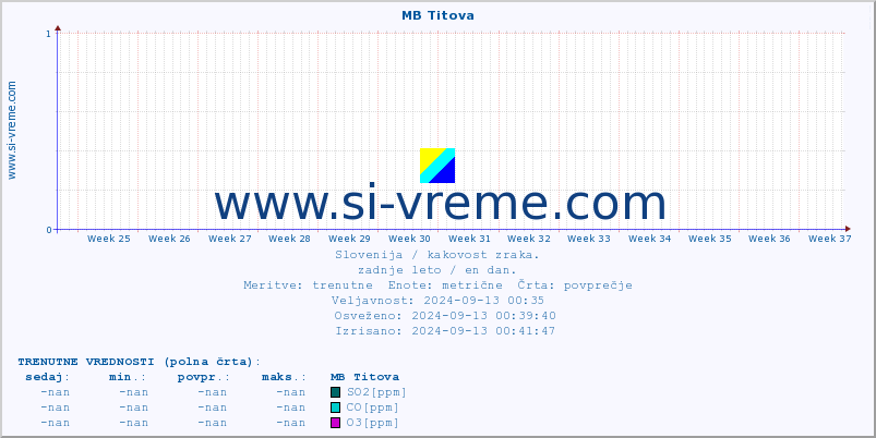 POVPREČJE :: MB Titova :: SO2 | CO | O3 | NO2 :: zadnje leto / en dan.