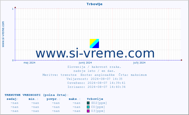 POVPREČJE :: Trbovlje :: SO2 | CO | O3 | NO2 :: zadnje leto / en dan.