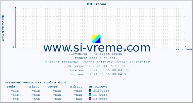 POVPREČJE :: MB Titova :: SO2 | CO | O3 | NO2 :: zadnje leto / en dan.