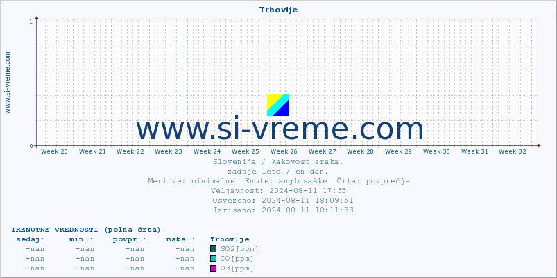 POVPREČJE :: Trbovlje :: SO2 | CO | O3 | NO2 :: zadnje leto / en dan.