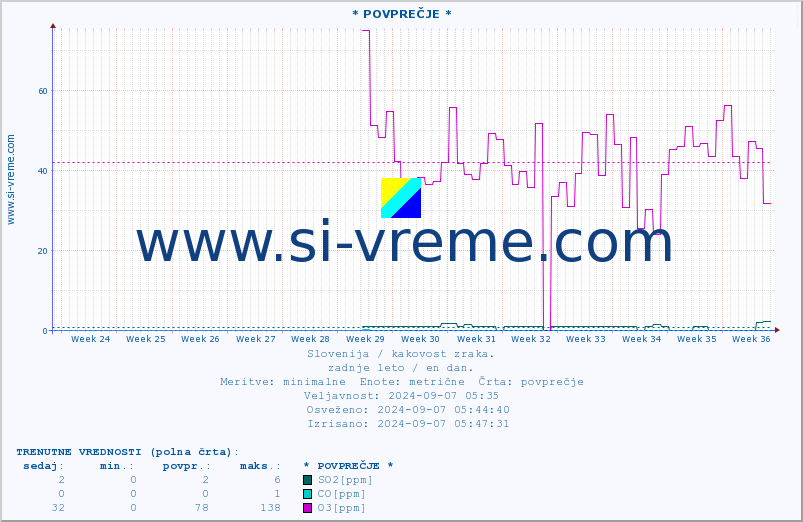 POVPREČJE :: * POVPREČJE * :: SO2 | CO | O3 | NO2 :: zadnje leto / en dan.