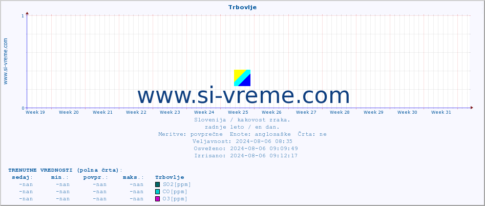 POVPREČJE :: Trbovlje :: SO2 | CO | O3 | NO2 :: zadnje leto / en dan.