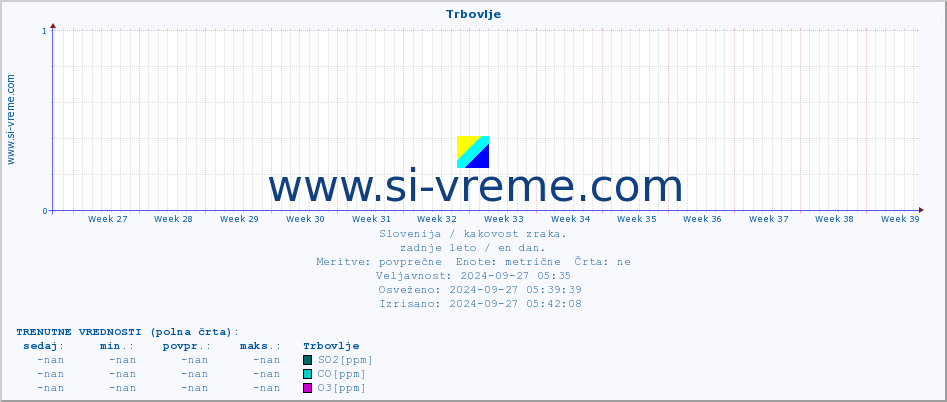 POVPREČJE :: Trbovlje :: SO2 | CO | O3 | NO2 :: zadnje leto / en dan.