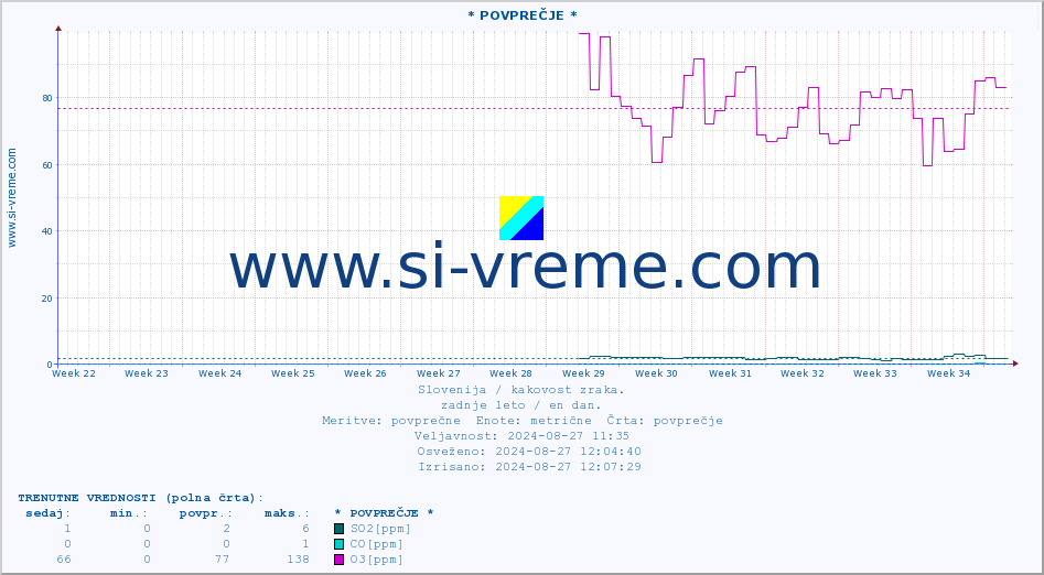 POVPREČJE :: * POVPREČJE * :: SO2 | CO | O3 | NO2 :: zadnje leto / en dan.