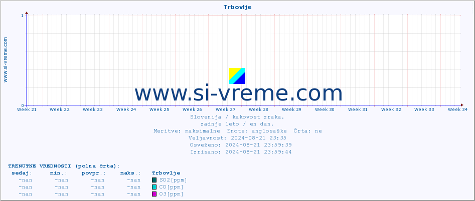 POVPREČJE :: Trbovlje :: SO2 | CO | O3 | NO2 :: zadnje leto / en dan.