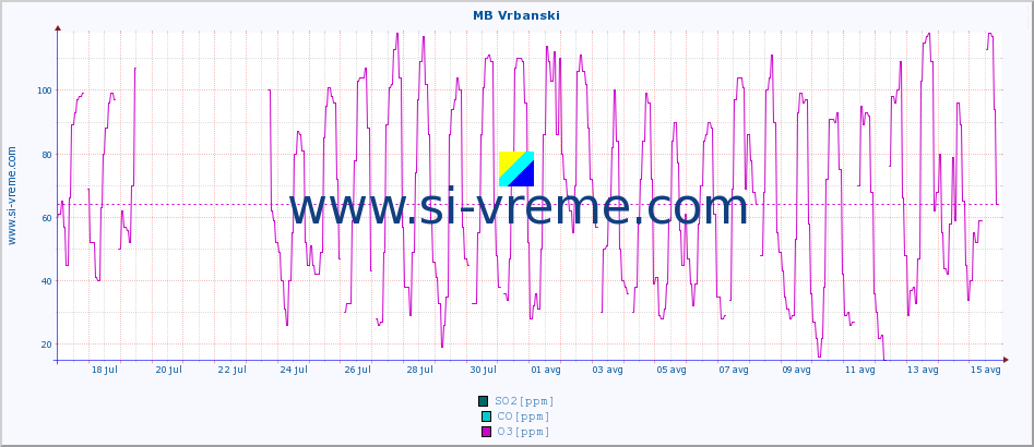 POVPREČJE :: MB Vrbanski :: SO2 | CO | O3 | NO2 :: zadnji mesec / 2 uri.