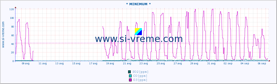 POVPREČJE :: * MINIMUM * :: SO2 | CO | O3 | NO2 :: zadnji mesec / 2 uri.