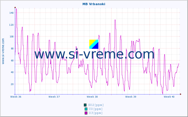 POVPREČJE :: MB Vrbanski :: SO2 | CO | O3 | NO2 :: zadnji mesec / 2 uri.