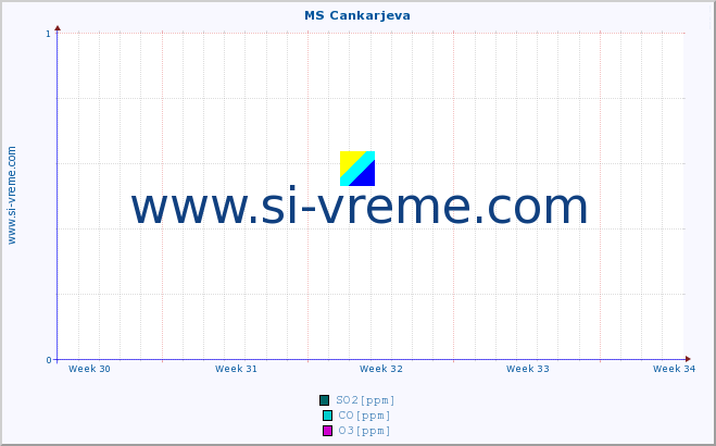 POVPREČJE :: MS Cankarjeva :: SO2 | CO | O3 | NO2 :: zadnji mesec / 2 uri.