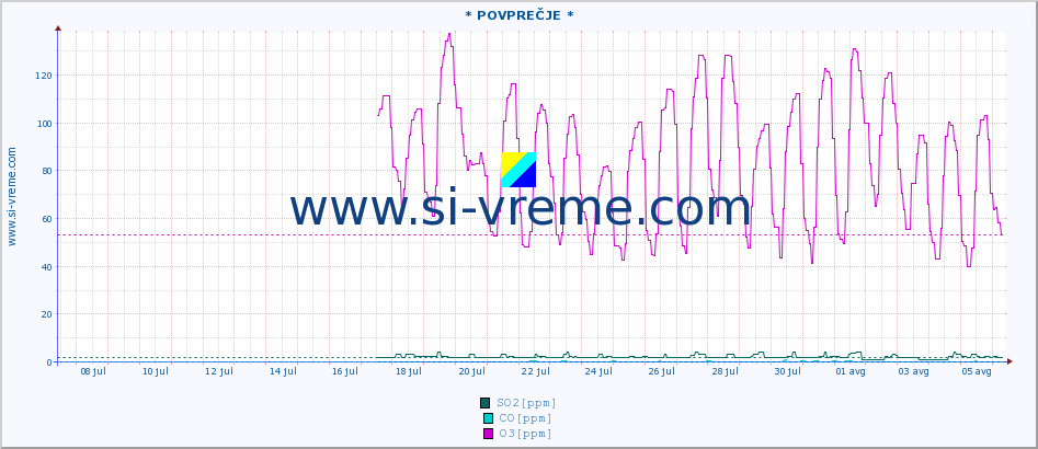 POVPREČJE :: * POVPREČJE * :: SO2 | CO | O3 | NO2 :: zadnji mesec / 2 uri.