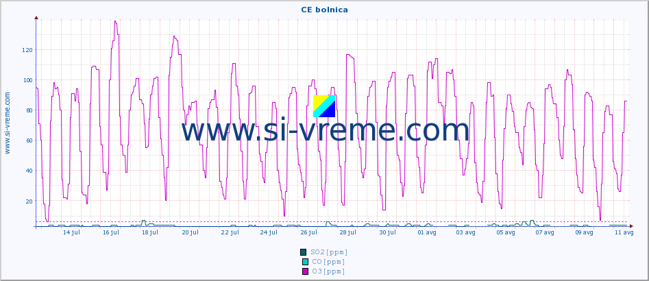 POVPREČJE :: CE bolnica :: SO2 | CO | O3 | NO2 :: zadnji mesec / 2 uri.