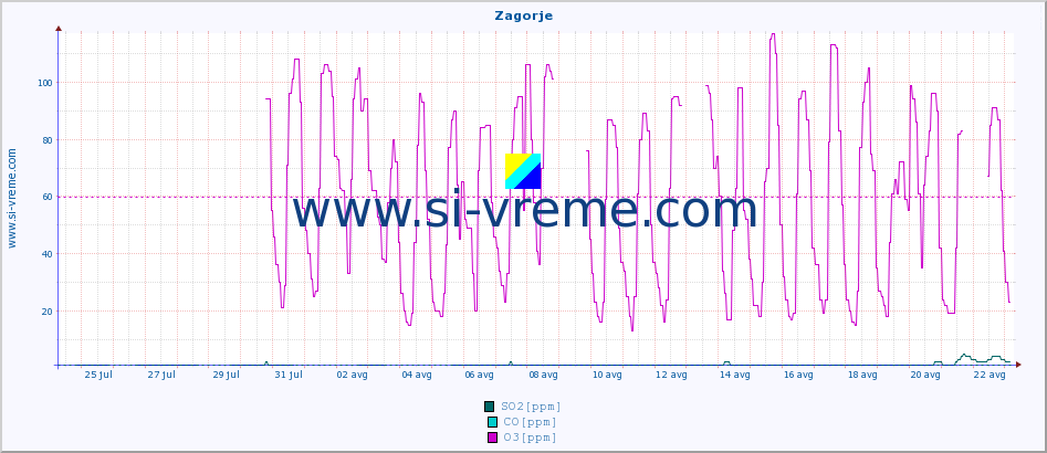 POVPREČJE :: Zagorje :: SO2 | CO | O3 | NO2 :: zadnji mesec / 2 uri.