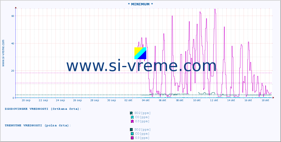 POVPREČJE :: * MINIMUM * :: SO2 | CO | O3 | NO2 :: zadnji mesec / 2 uri.