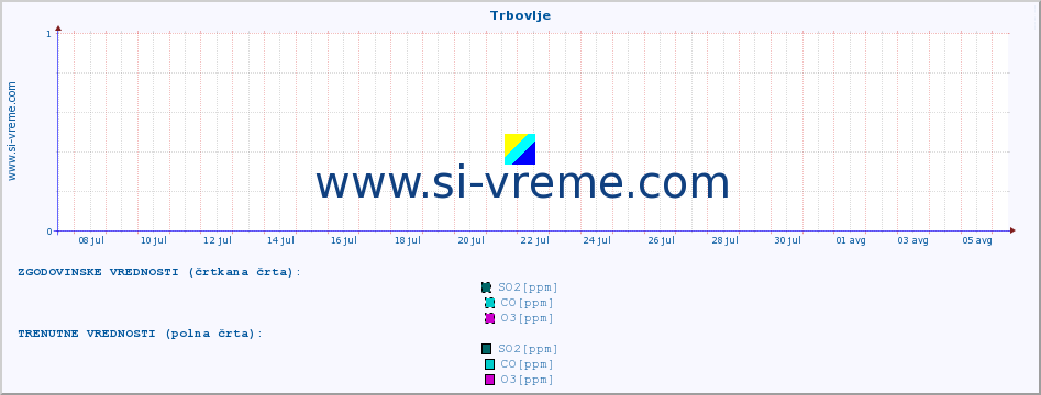 POVPREČJE :: Trbovlje :: SO2 | CO | O3 | NO2 :: zadnji mesec / 2 uri.