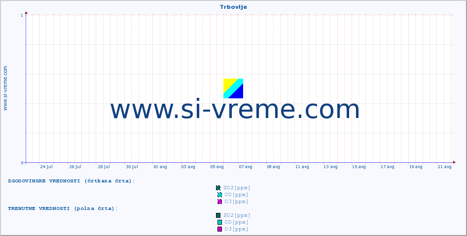 POVPREČJE :: Trbovlje :: SO2 | CO | O3 | NO2 :: zadnji mesec / 2 uri.