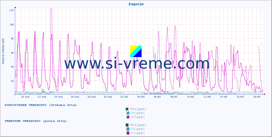 POVPREČJE :: Zagorje :: SO2 | CO | O3 | NO2 :: zadnji mesec / 2 uri.