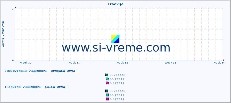 POVPREČJE :: Trbovlje :: SO2 | CO | O3 | NO2 :: zadnji mesec / 2 uri.