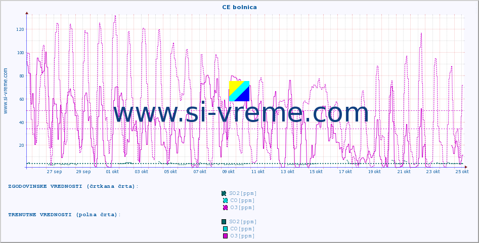 POVPREČJE :: CE bolnica :: SO2 | CO | O3 | NO2 :: zadnji mesec / 2 uri.