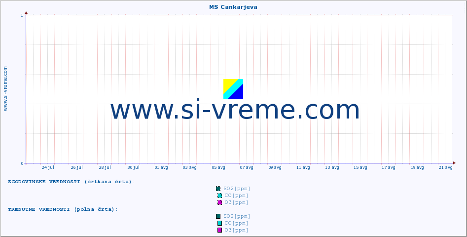 POVPREČJE :: MS Cankarjeva :: SO2 | CO | O3 | NO2 :: zadnji mesec / 2 uri.