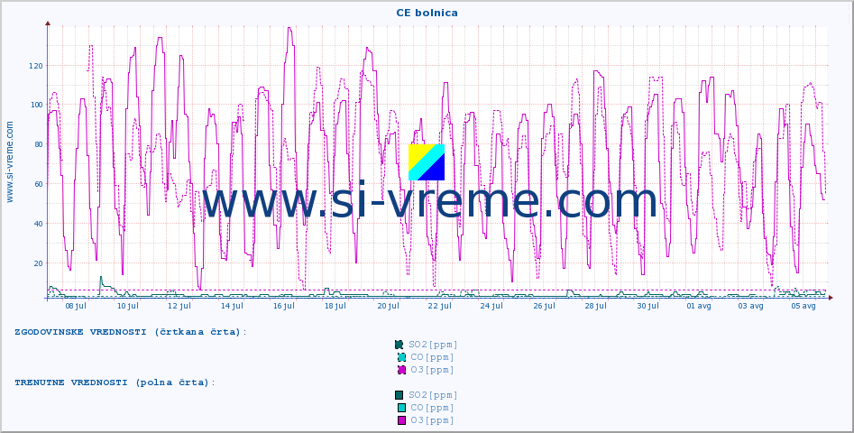 POVPREČJE :: CE bolnica :: SO2 | CO | O3 | NO2 :: zadnji mesec / 2 uri.