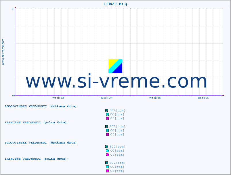 POVPREČJE :: LJ Vič & Ptuj :: SO2 | CO | O3 | NO2 :: zadnji mesec / 2 uri.