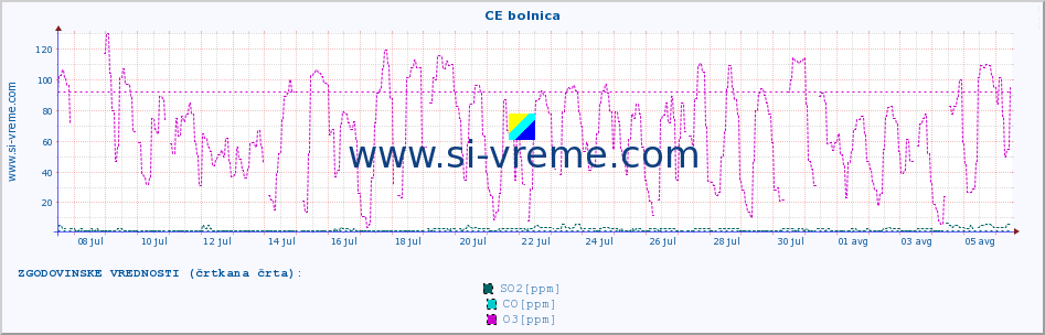 POVPREČJE :: CE bolnica :: SO2 | CO | O3 | NO2 :: zadnji mesec / 2 uri.