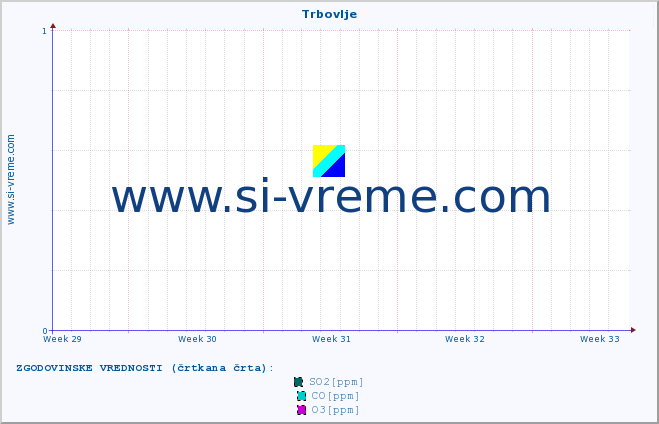 POVPREČJE :: Trbovlje :: SO2 | CO | O3 | NO2 :: zadnji mesec / 2 uri.