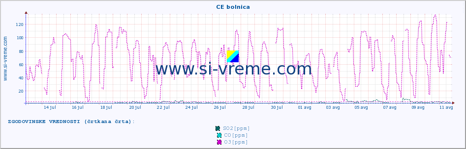 POVPREČJE :: CE bolnica :: SO2 | CO | O3 | NO2 :: zadnji mesec / 2 uri.