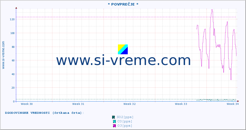 POVPREČJE :: * POVPREČJE * :: SO2 | CO | O3 | NO2 :: zadnji mesec / 2 uri.