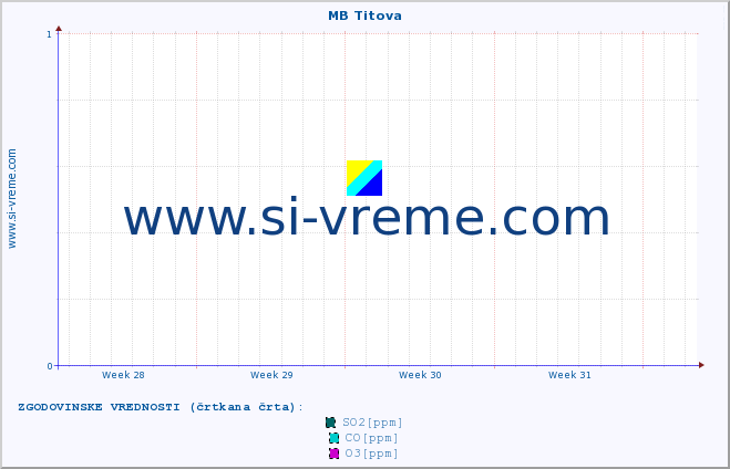 POVPREČJE :: MB Titova :: SO2 | CO | O3 | NO2 :: zadnji mesec / 2 uri.