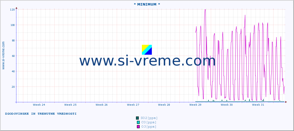 POVPREČJE :: * MINIMUM * :: SO2 | CO | O3 | NO2 :: zadnja dva meseca / 2 uri.