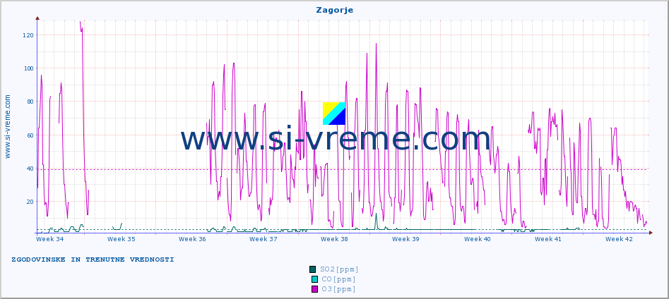 POVPREČJE :: Zagorje :: SO2 | CO | O3 | NO2 :: zadnja dva meseca / 2 uri.