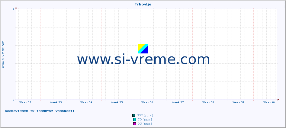 POVPREČJE :: Trbovlje :: SO2 | CO | O3 | NO2 :: zadnja dva meseca / 2 uri.