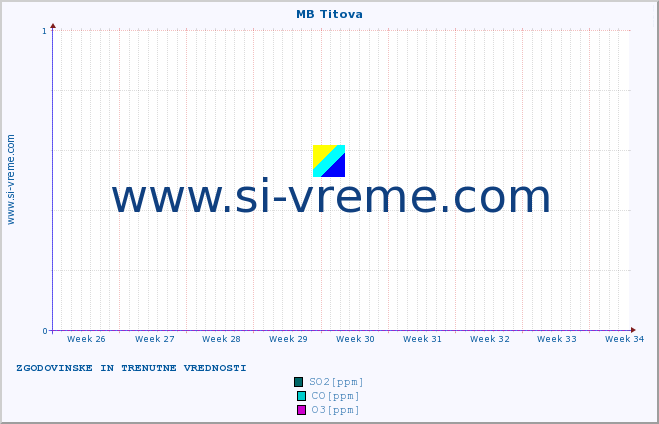 POVPREČJE :: MB Titova :: SO2 | CO | O3 | NO2 :: zadnja dva meseca / 2 uri.