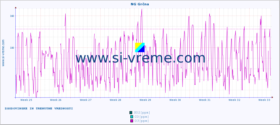 POVPREČJE :: NG Grčna :: SO2 | CO | O3 | NO2 :: zadnja dva meseca / 2 uri.