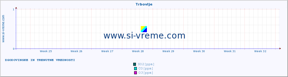 POVPREČJE :: Trbovlje :: SO2 | CO | O3 | NO2 :: zadnja dva meseca / 2 uri.