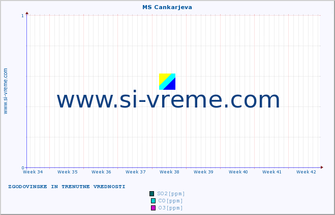 POVPREČJE :: MS Cankarjeva :: SO2 | CO | O3 | NO2 :: zadnja dva meseca / 2 uri.