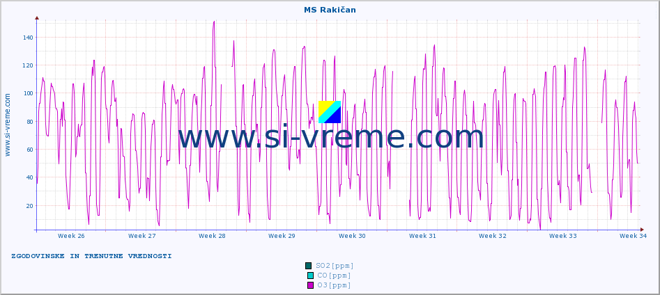 POVPREČJE :: MS Rakičan :: SO2 | CO | O3 | NO2 :: zadnja dva meseca / 2 uri.