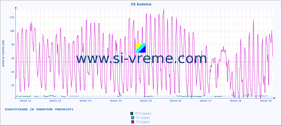 POVPREČJE :: CE bolnica :: SO2 | CO | O3 | NO2 :: zadnja dva meseca / 2 uri.