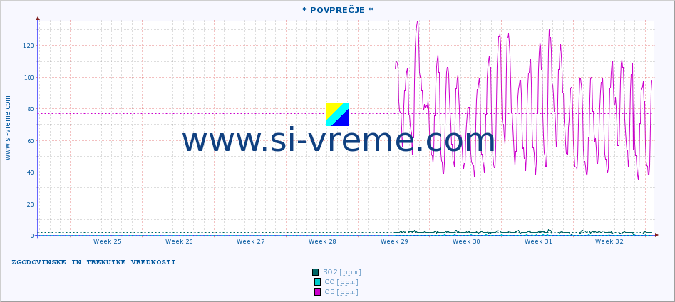 POVPREČJE :: * POVPREČJE * :: SO2 | CO | O3 | NO2 :: zadnja dva meseca / 2 uri.