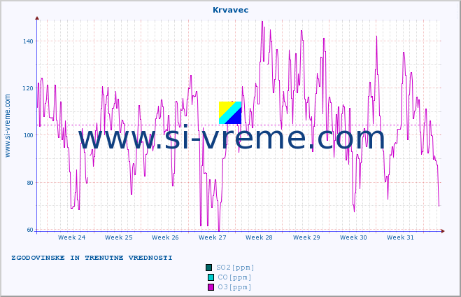 POVPREČJE :: Krvavec :: SO2 | CO | O3 | NO2 :: zadnja dva meseca / 2 uri.