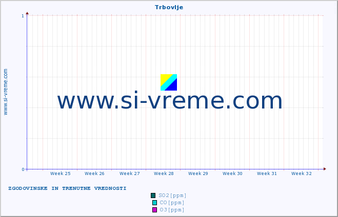 POVPREČJE :: Trbovlje :: SO2 | CO | O3 | NO2 :: zadnja dva meseca / 2 uri.