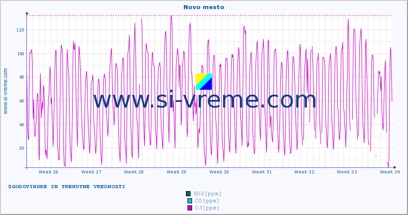 POVPREČJE :: Novo mesto :: SO2 | CO | O3 | NO2 :: zadnja dva meseca / 2 uri.