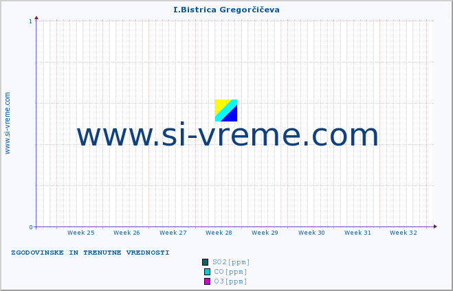 POVPREČJE :: I.Bistrica Gregorčičeva :: SO2 | CO | O3 | NO2 :: zadnja dva meseca / 2 uri.